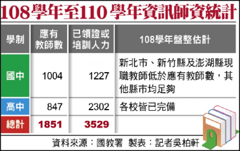 108學年至110學年資訊師資統計