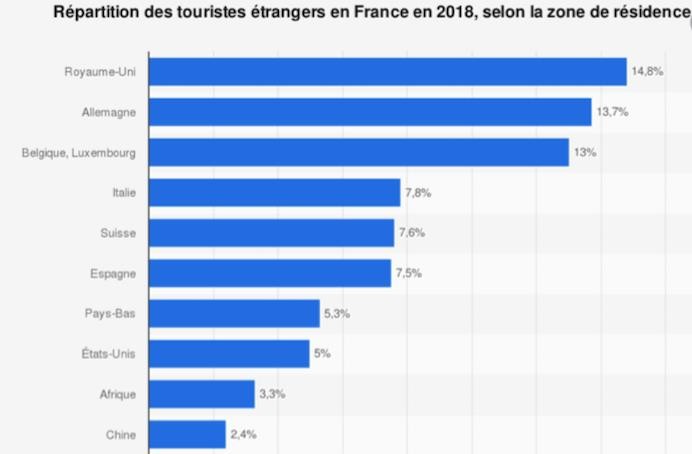 中國旅客儘管只佔外籍旅客總量2.4%，卻最敢採購，平均每人花費350 歐元以上。