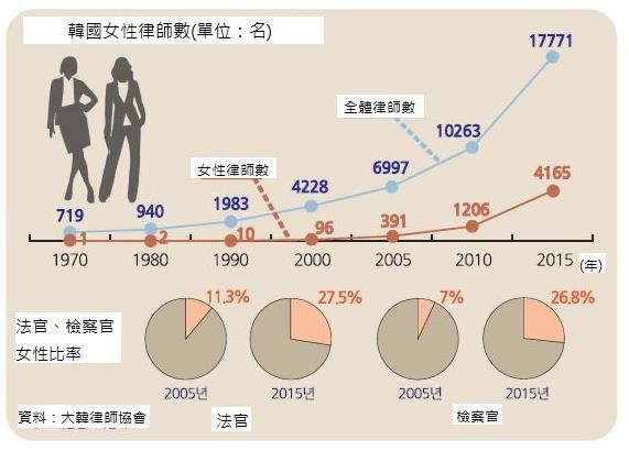 韓國女性律師數。（來源：http://news.koreanbar.or.kr/news/articleView.html?idxno=14329）