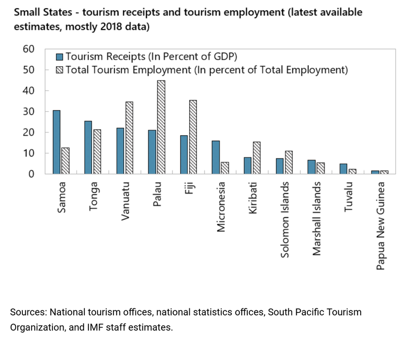 （https://www.imf.org/en/News/Articles/2020/05/27/na-05272020-pacific-islands-threatened-by-covid-19）