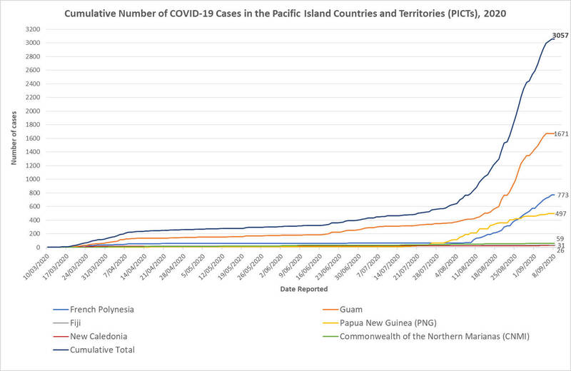 部分大洋洲地區確診數變化（至9月8日止）（https://www.spc.int/updates/blog/2020/09/covid-19-pacific-community-updates ）