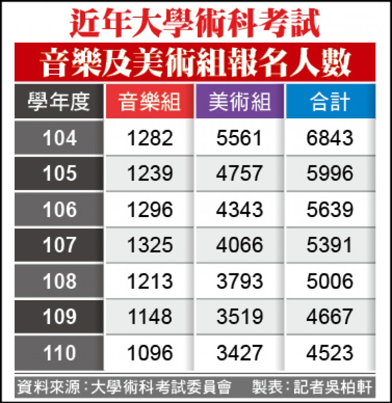 近年大學術科考試音樂及美術組報名人數