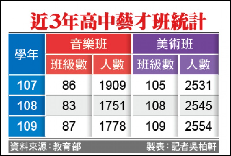 近3年高中藝才班統計