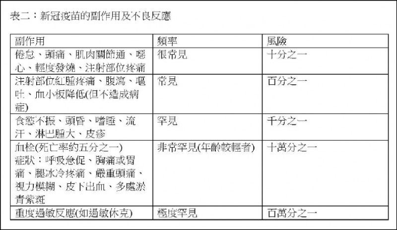 ▲表二：新冠疫苗的副作用及不良反應（製表︰蕭孟芳）
