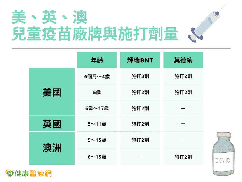 健康醫療網》6個月嬰幼兒打新冠疫苗安全嗎？各國分析一次看