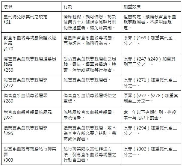 法操》刑法特別保護「直系血親尊親屬」，可有必要？