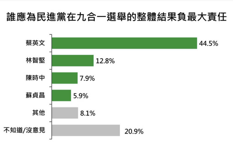 敗選責任誰最大？（圖片來源：ETtoday民調）
