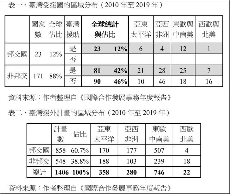 菜市場政治學》轉型中的臺灣援外：從邦交到非邦交