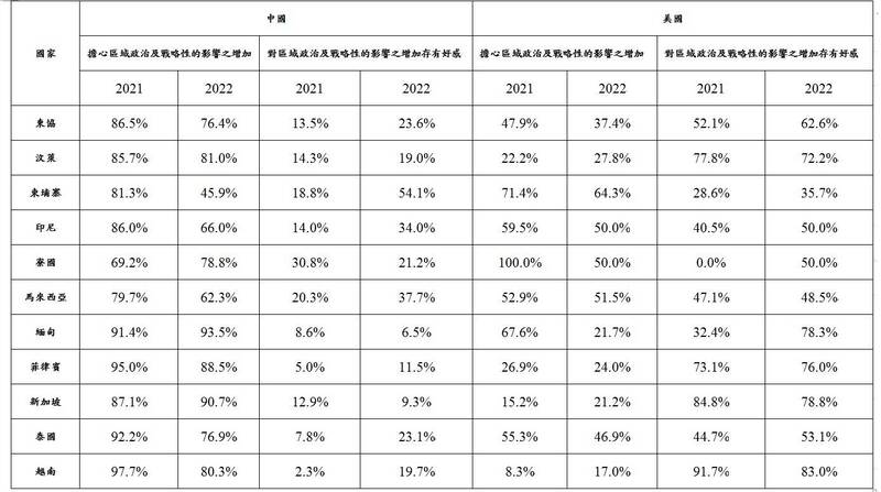 （資料來源：整理自ISEAS年度調查系列報告，作者製表。）