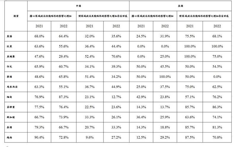 （資料來源：整理自ISEAS年度調查系列報告，作者製表。）
