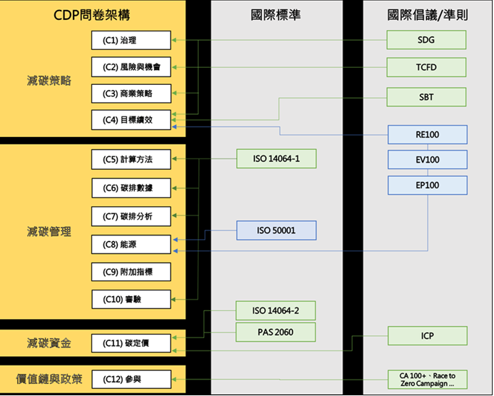 用CDP問卷框架理解複雜的國際標準及倡議。 （資料來源：羅時芳修改自成創永續）