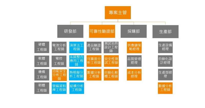 一間健康的儲能電池公司關鍵部門需要的人才。（資料來源：李宗融）