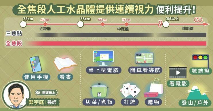 照護線上》同時解決近視、遠視、老花、散光,解析全焦段散光矯正人工水晶體,眼科醫師圖文懶人包