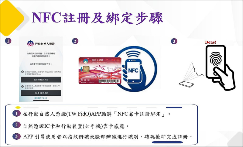 行動自然人憑證可靠卡感應註冊。
（資料照，內政部提供）