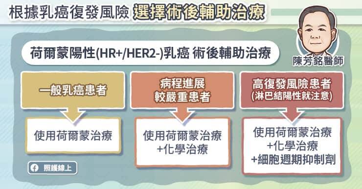 荷爾蒙陽性早期乳癌可望治癒！