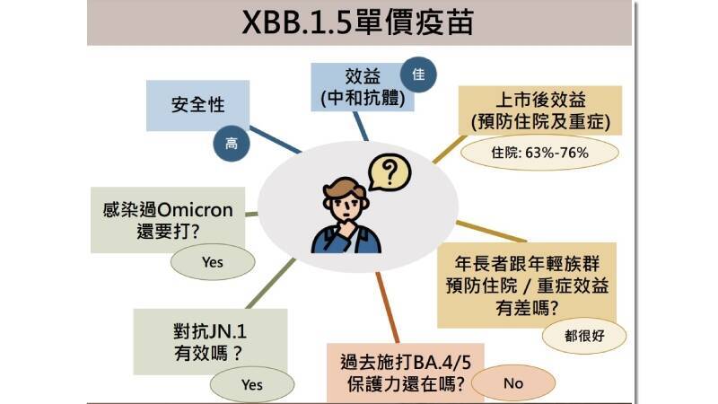 根據國際研究顯示，新的疫苗副作用少，對於亞變種病毒特別有效。（台大公衛團隊提供）