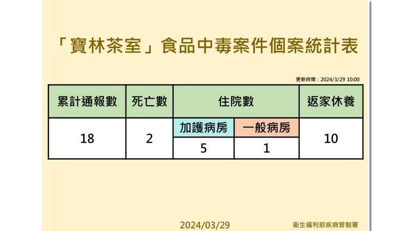 台北市信義遠百A13素食餐廳「寶林茶室」爆發食物中毒案，（29日）累計18人通報受害，2人送醫不治。（疾管署提供）