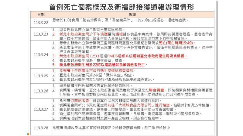台北市信義遠百A13素食餐廳「寶林茶室」爆發食物中毒案，（29日）累計18人通報受害，2人送醫不治。（疾管署提供）