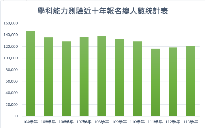 （圖2，據大學入學考試中心資料，作者統計／提供）