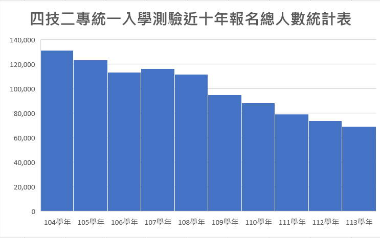 （圖1，據技專校院入學測驗中心資料，作者統計／提供）