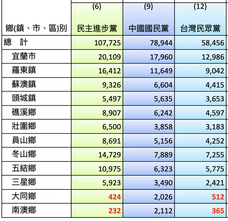  2024 年大選中，民進黨在南澳、大同兩鄉的總統票跟政黨票甚至還輸給民眾黨。（作者截圖自中選會選舉資料庫）