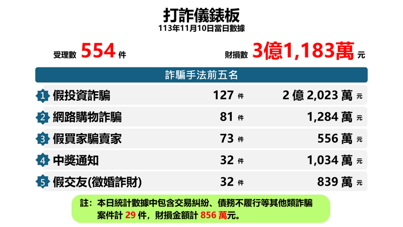 為強化民眾防詐意識，內政部官網及警政署一六五全民防騙網，自9月起定期公布「打詐儀錶板」供民眾瀏覽。圖為11月10日數據。（圖擷取自警政署網站）
