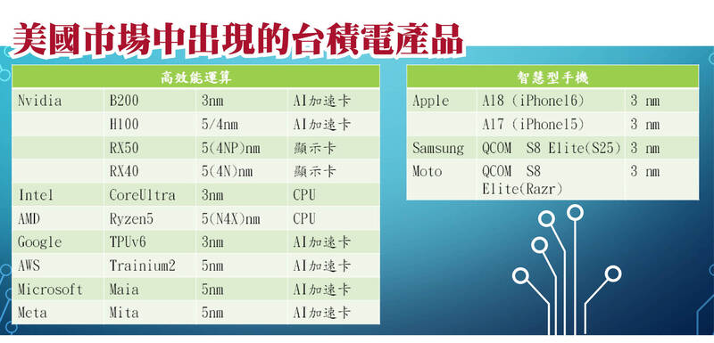 美國市場的台積電產品。（作者提供）