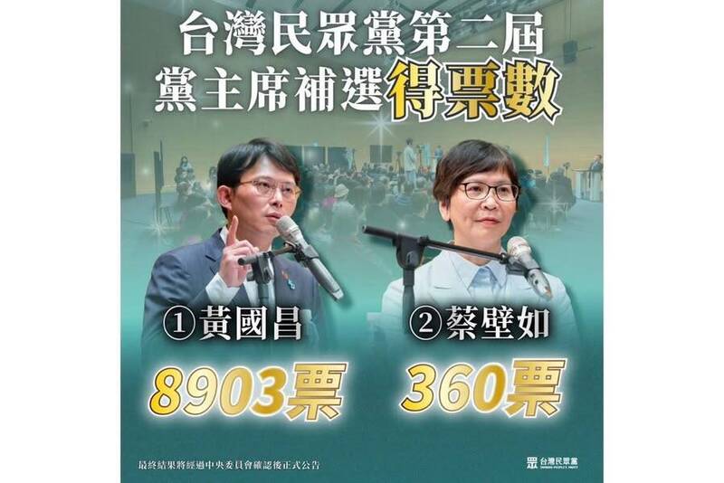 立法委員黃國昌以碾壓性的優勢，當選了台灣民眾黨的黨主席。（取自貼文）
