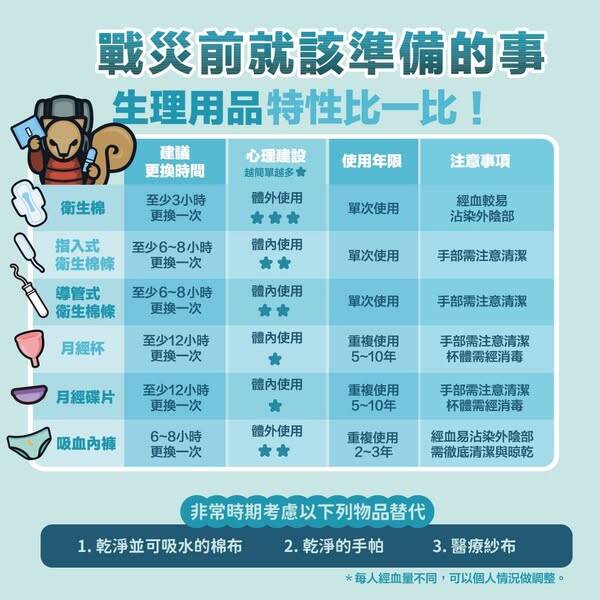 戰災前就該準備的事 生理用品特性比一比。（取自貼文）