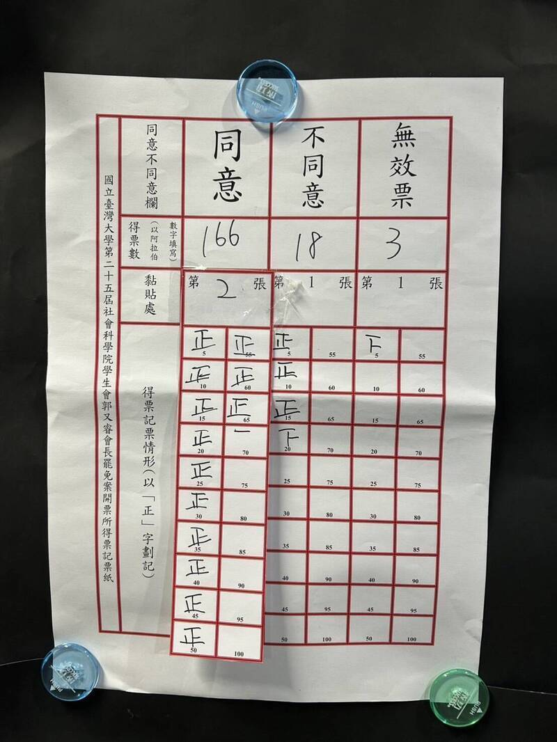 台大社科院學生會會長因為中生來訪的「中國台北」事件遭罷免成功。（讀者提供）