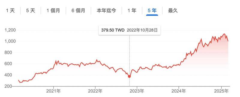 台積電股價在500元以下，上次是在2022年第四季初。（取自貼文）