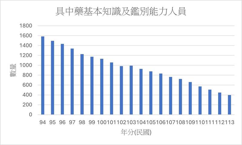 中藥鑑別能力人員統計表。（資訊來源：衛生福利部食品藥物管理署統計，作者提供）