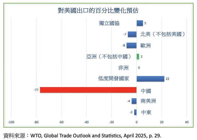 對美國出口的百分比變化預估（作者提供）