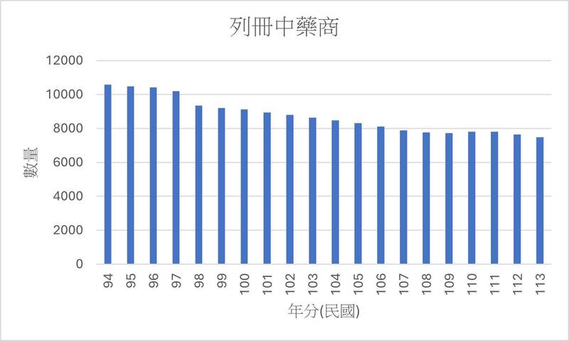 列冊中藥商統計表。（資訊來源：衛生福利部食品藥物管理署統計，作者提供）
