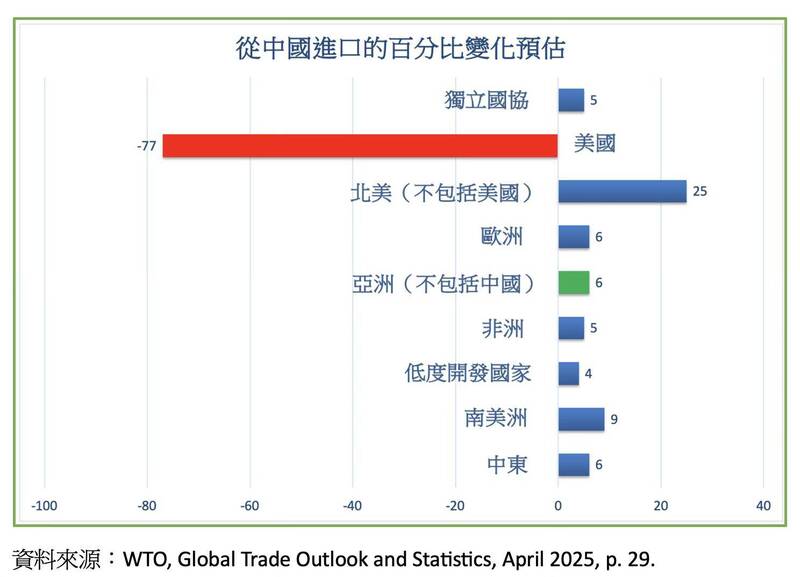 對中國進口的百分比變化預估（作者提供）