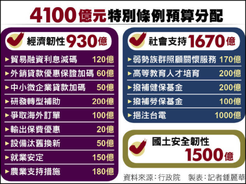 4100億元「強化經濟社會及國土安全韌性特別條例」草案。圖為預算分配。（本報製表）