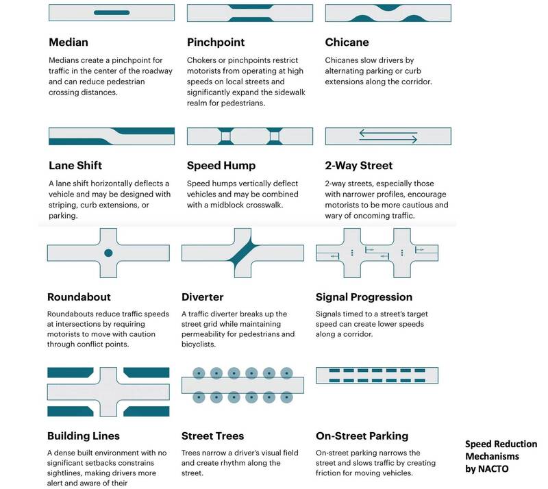 有相當多方式可以達成道路減速，這在鄰里尺度的街道應該普及化。（圖：NACTO guideline，取自貼文）