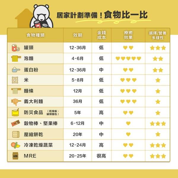 居家的防災食物。（取自貼文）