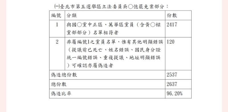 國民黨對吳沛憶委員的罷免提案連署偽造率高達96%。（取自貼文）