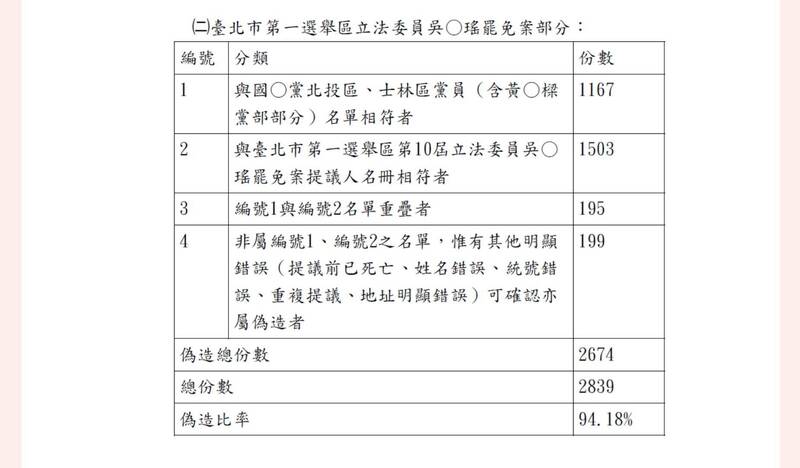 國民黨對吳思瑤委員的罷免提案連署偽造率高達94%。（取自貼文）
