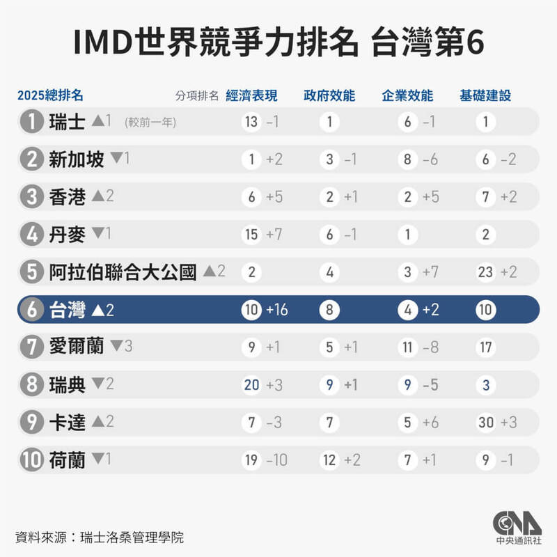 IMD世界競爭力排名 台灣第6 。（取自貼文）