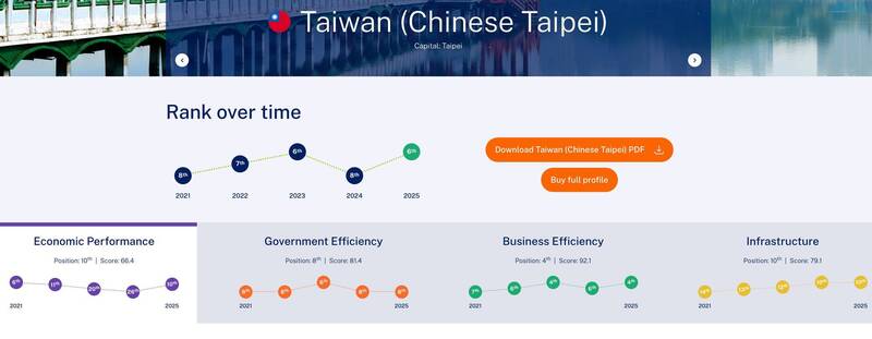 台灣在經濟表現、政府效能、企業效能與基礎建設4大指標的表現。（取自貼文）