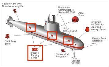 潛艇在辨別水下目標時，有「主動聲納」、「被動聲納」兩種方式。（取自貼文）