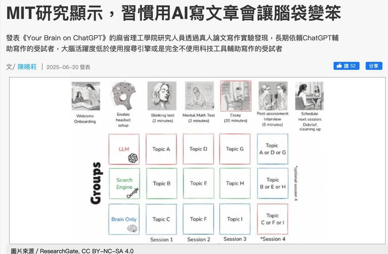 MIT 媒體實驗室研究顯示，使用如 ChatGPT 等大型語言模型輔助撰寫文章，可能對使用者的批判性思維、記憶整合與學習能力造成長期損害。（取自貼文）