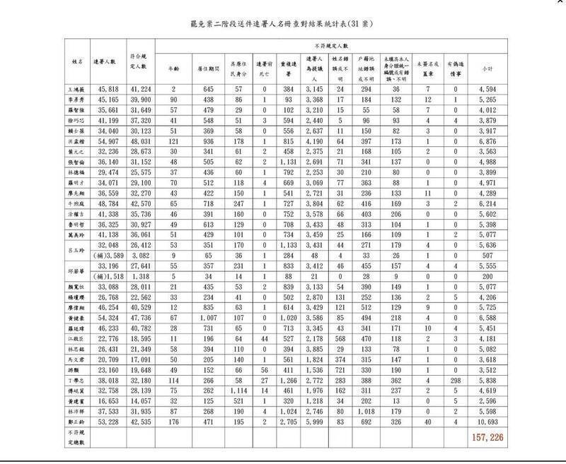 立法院國民黨團公佈中選會統計之罷免不合格數統計表，質疑罷免連署中有十五萬份造假，構成偽造文書，要求中選會與檢調查辦。（國民黨團提供）