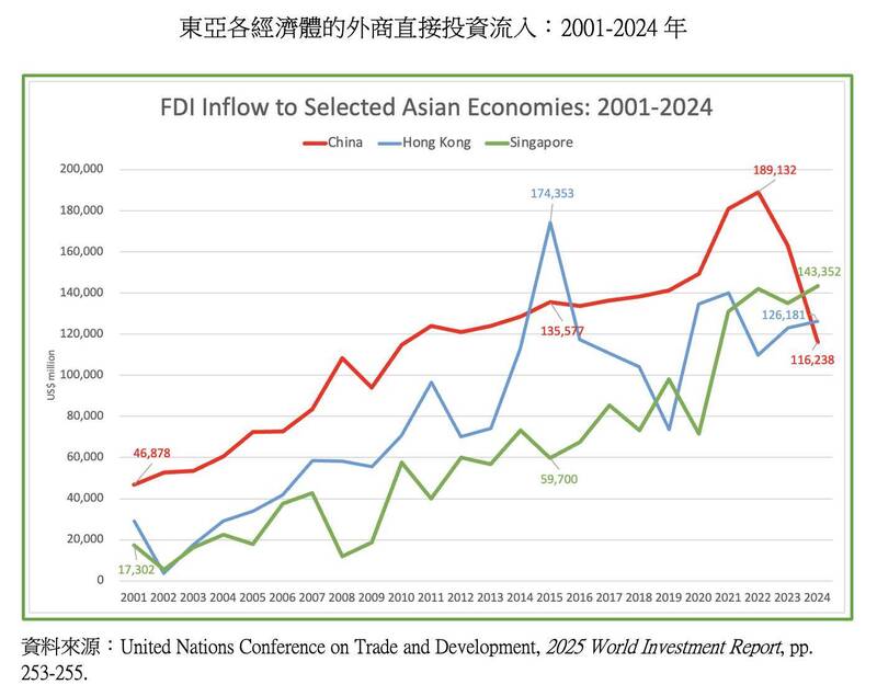 東亞各經濟體的外商直接投資流入：2001-2024年（作者提供）