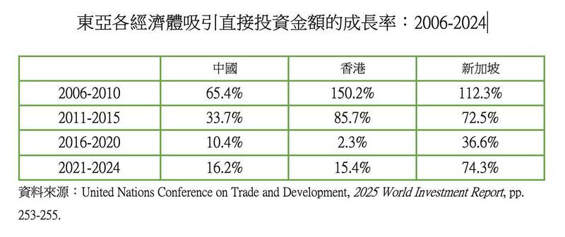 東亞各經濟體吸引直接投資金額的成長率：2006-2024（作者提供）
