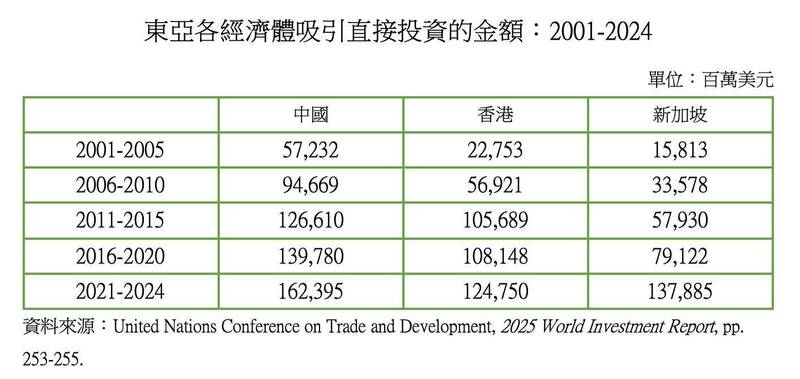 東亞各經濟體吸引直接投資的金額：2001-2024（作者提供）