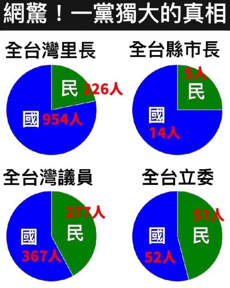 網驚!一黨獨大的真相。（取自貼文）
