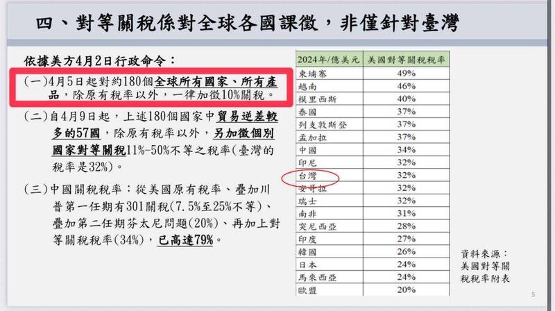 自由開講》搞不懂關稅算法 硬要說是黑箱 - 自由評論網